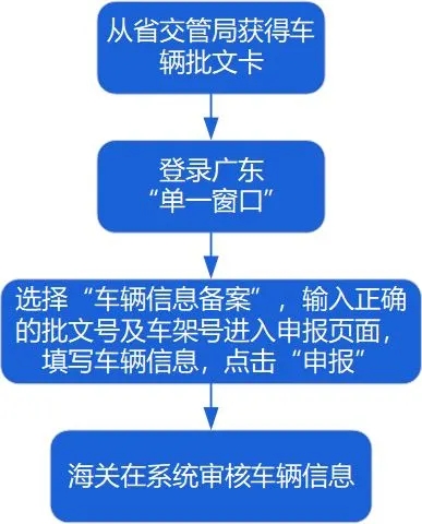 申报流程 申报流程