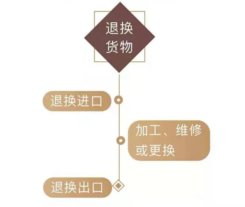 加工贸易成品退换流程