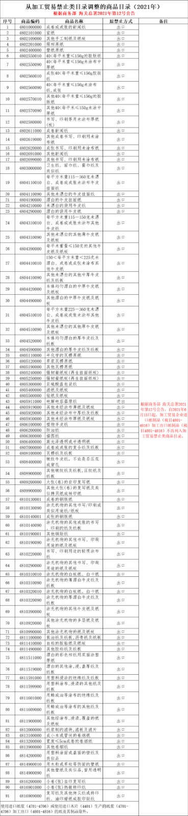 加工贸易禁止类商品目录.jpg