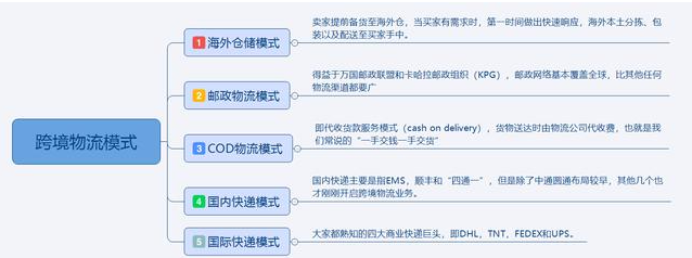 跨境电商物流模式